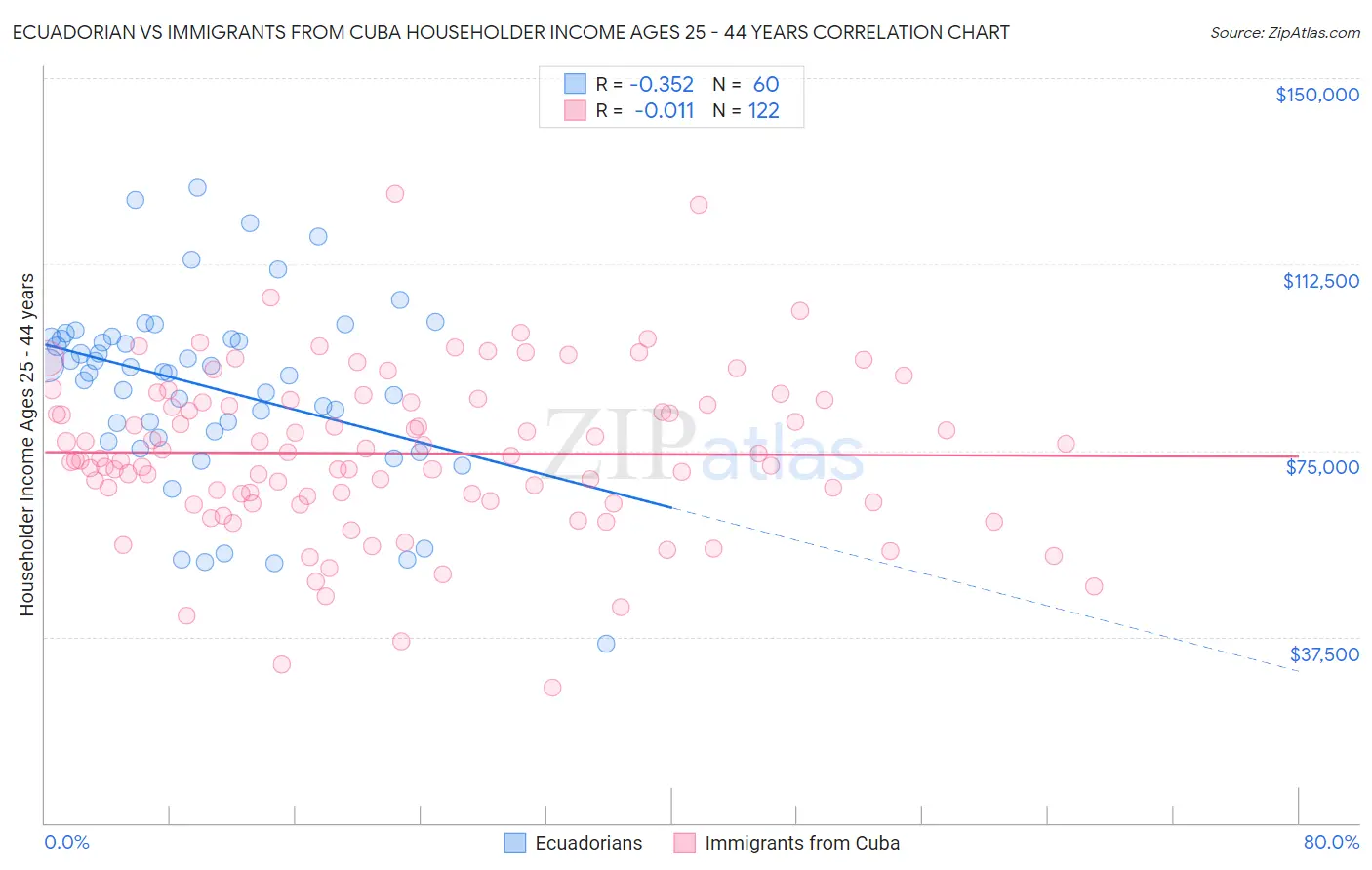 Ecuadorian vs Immigrants from Cuba Householder Income Ages 25 - 44 years