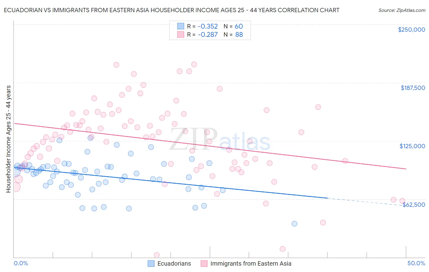 Ecuadorian vs Immigrants from Eastern Asia Householder Income Ages 25 - 44 years