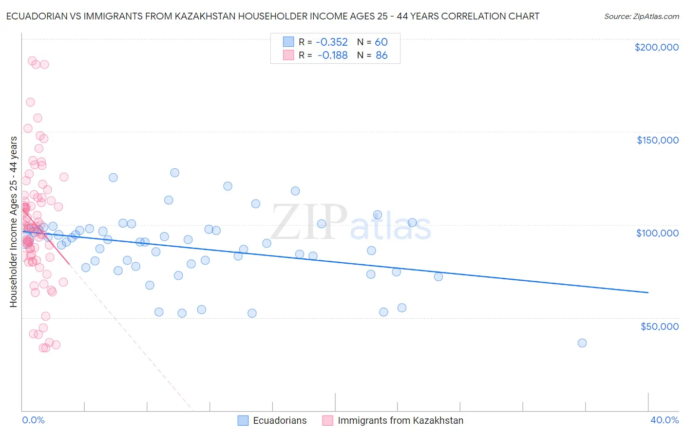 Ecuadorian vs Immigrants from Kazakhstan Householder Income Ages 25 - 44 years