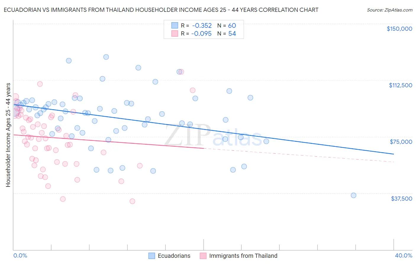 Ecuadorian vs Immigrants from Thailand Householder Income Ages 25 - 44 years