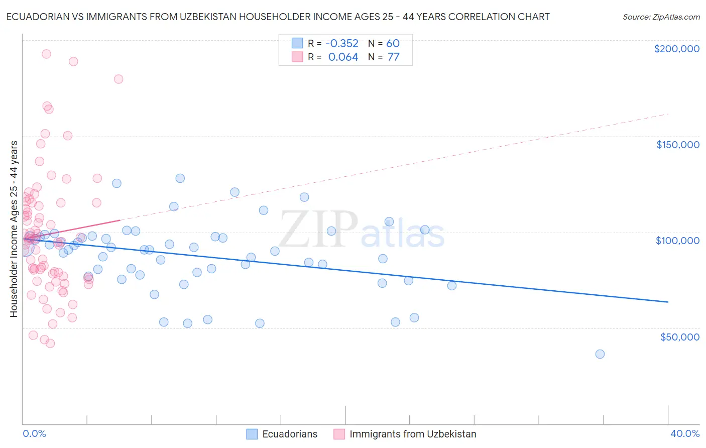 Ecuadorian vs Immigrants from Uzbekistan Householder Income Ages 25 - 44 years