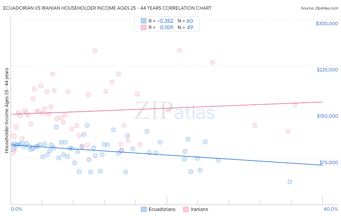 Ecuadorian vs Iranian Householder Income Ages 25 - 44 years