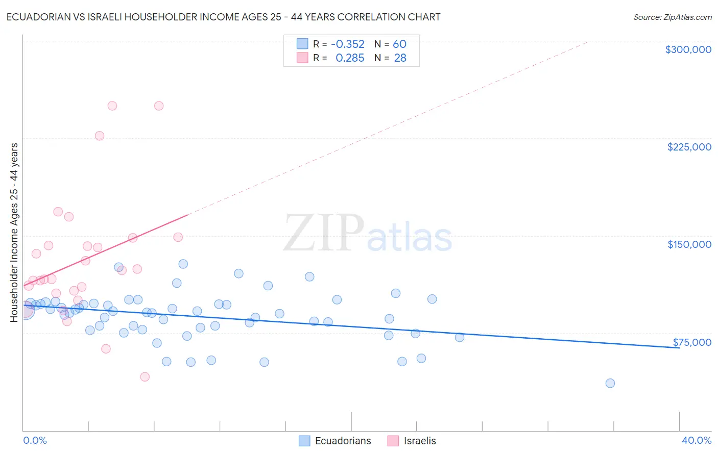 Ecuadorian vs Israeli Householder Income Ages 25 - 44 years