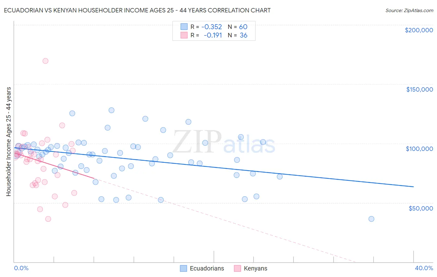 Ecuadorian vs Kenyan Householder Income Ages 25 - 44 years