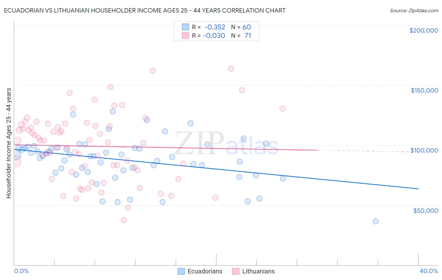 Ecuadorian vs Lithuanian Householder Income Ages 25 - 44 years