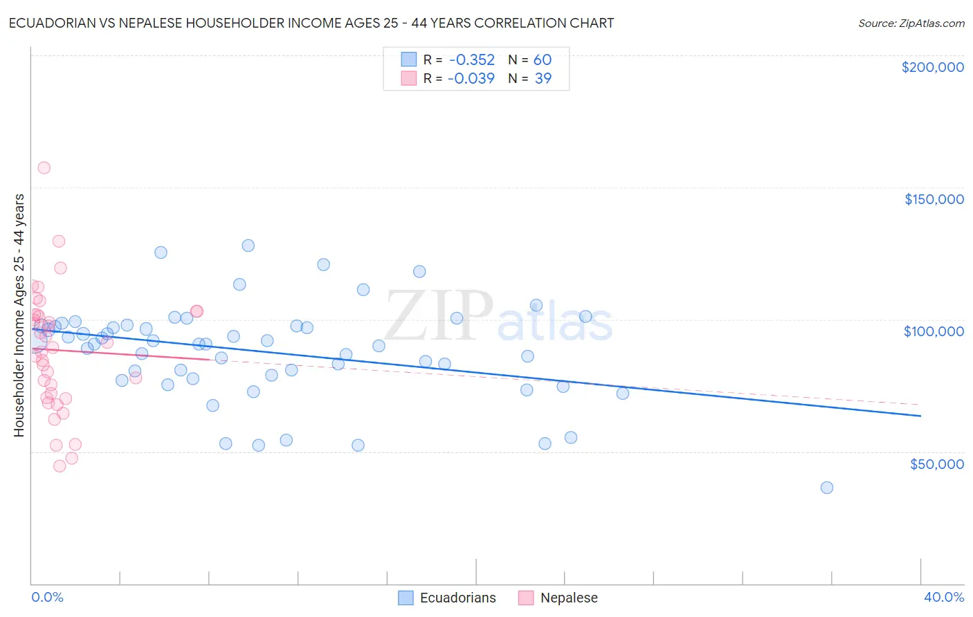 Ecuadorian vs Nepalese Householder Income Ages 25 - 44 years