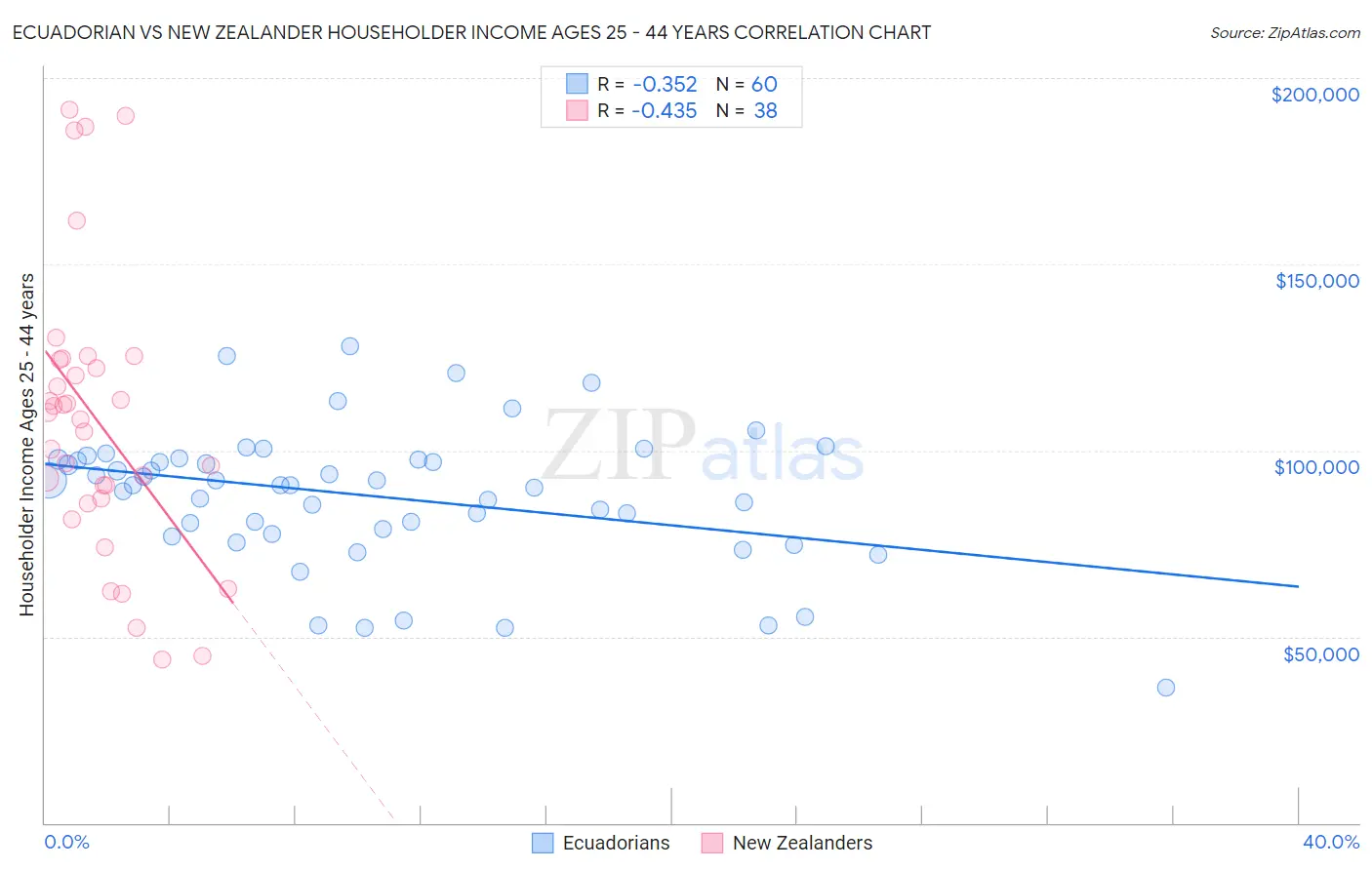 Ecuadorian vs New Zealander Householder Income Ages 25 - 44 years
