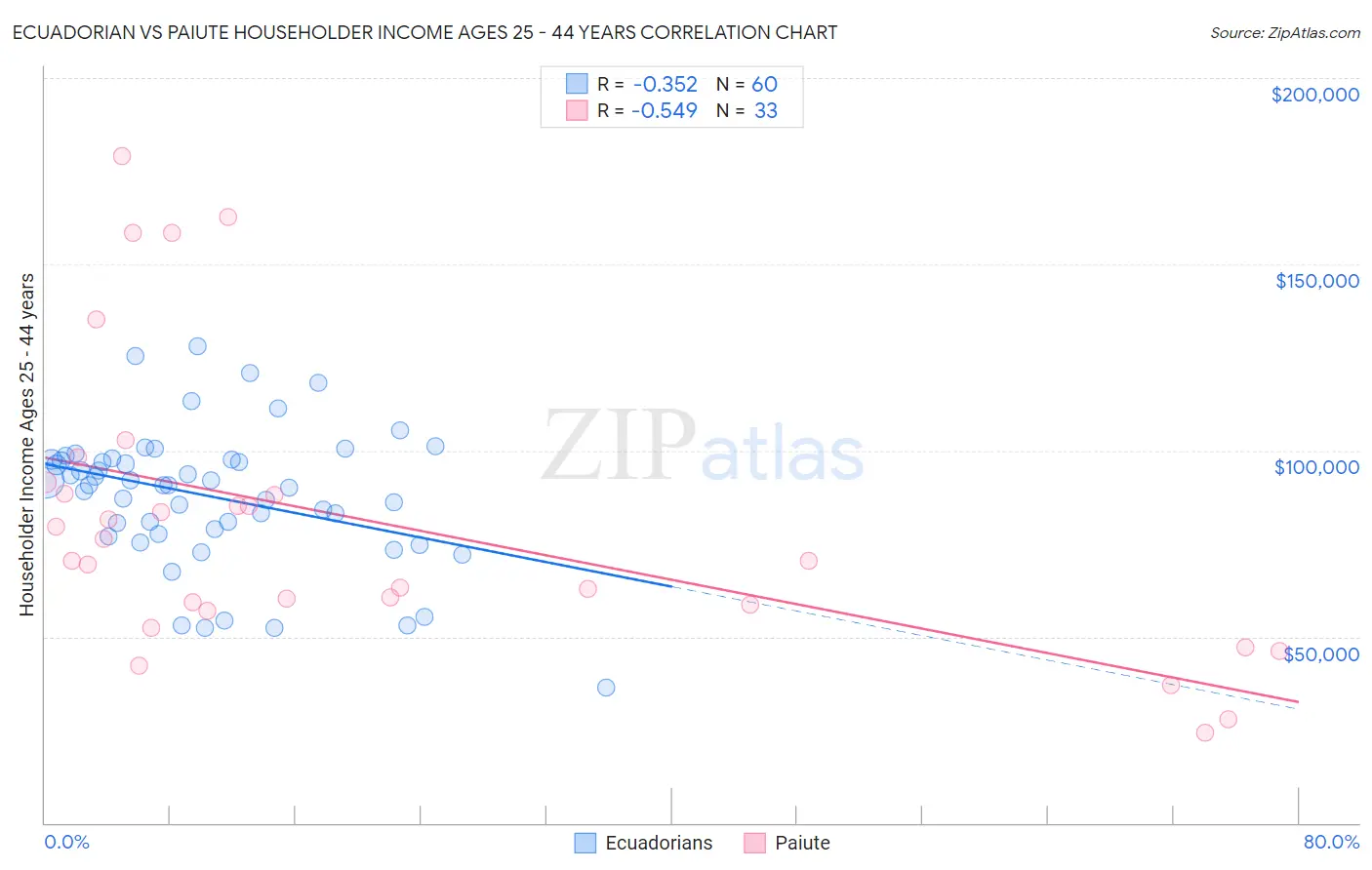 Ecuadorian vs Paiute Householder Income Ages 25 - 44 years