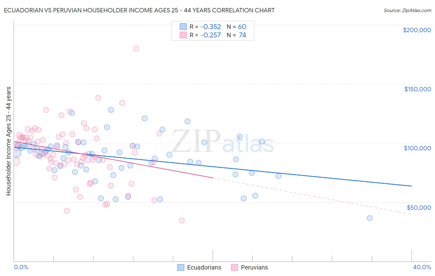 Ecuadorian vs Peruvian Householder Income Ages 25 - 44 years