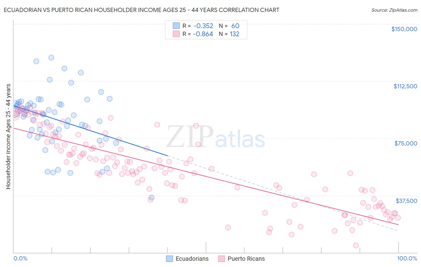 Ecuadorian vs Puerto Rican Householder Income Ages 25 - 44 years