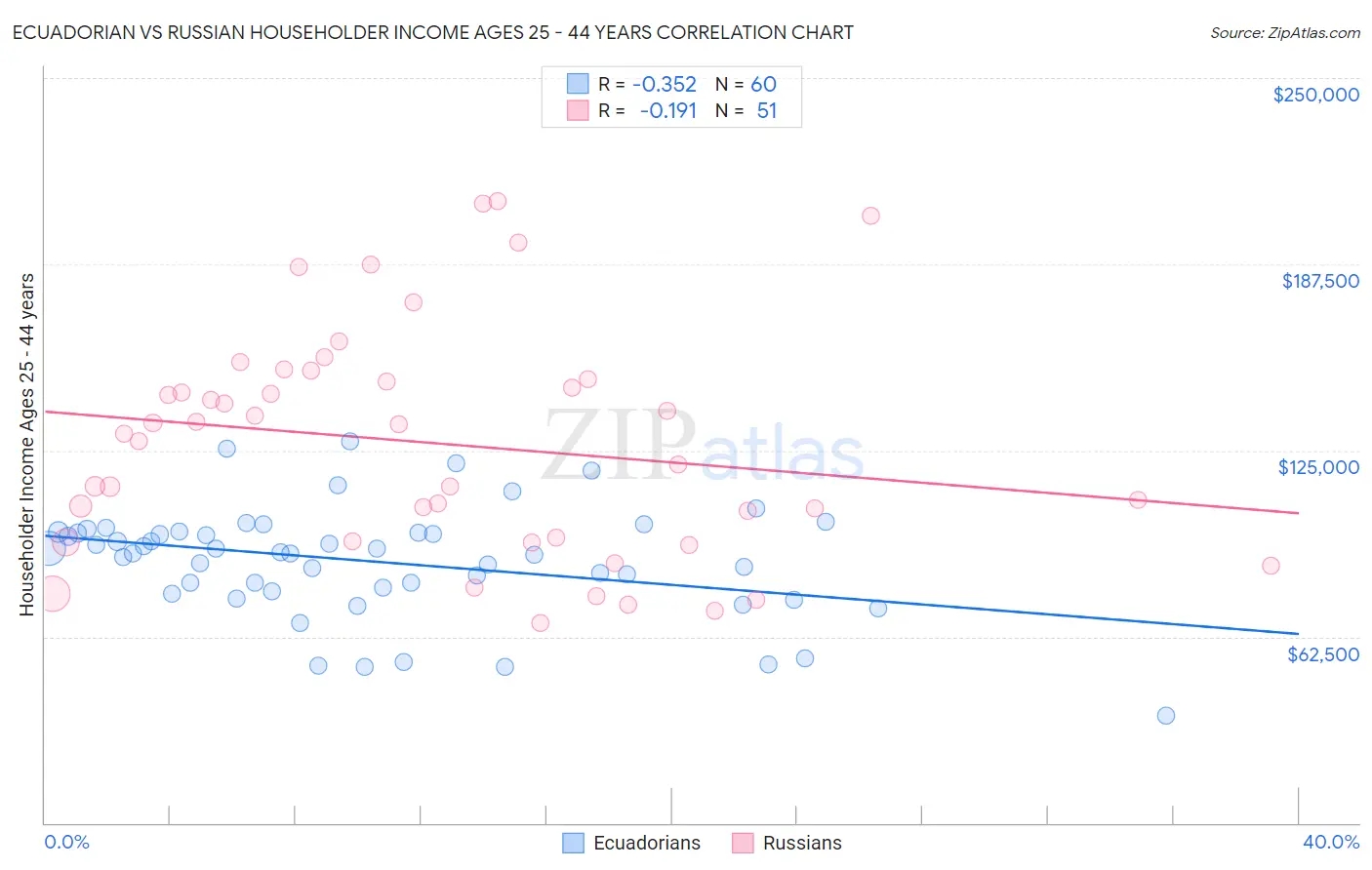 Ecuadorian vs Russian Householder Income Ages 25 - 44 years