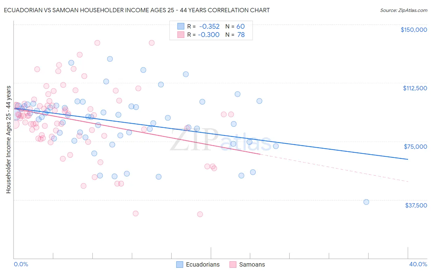 Ecuadorian vs Samoan Householder Income Ages 25 - 44 years