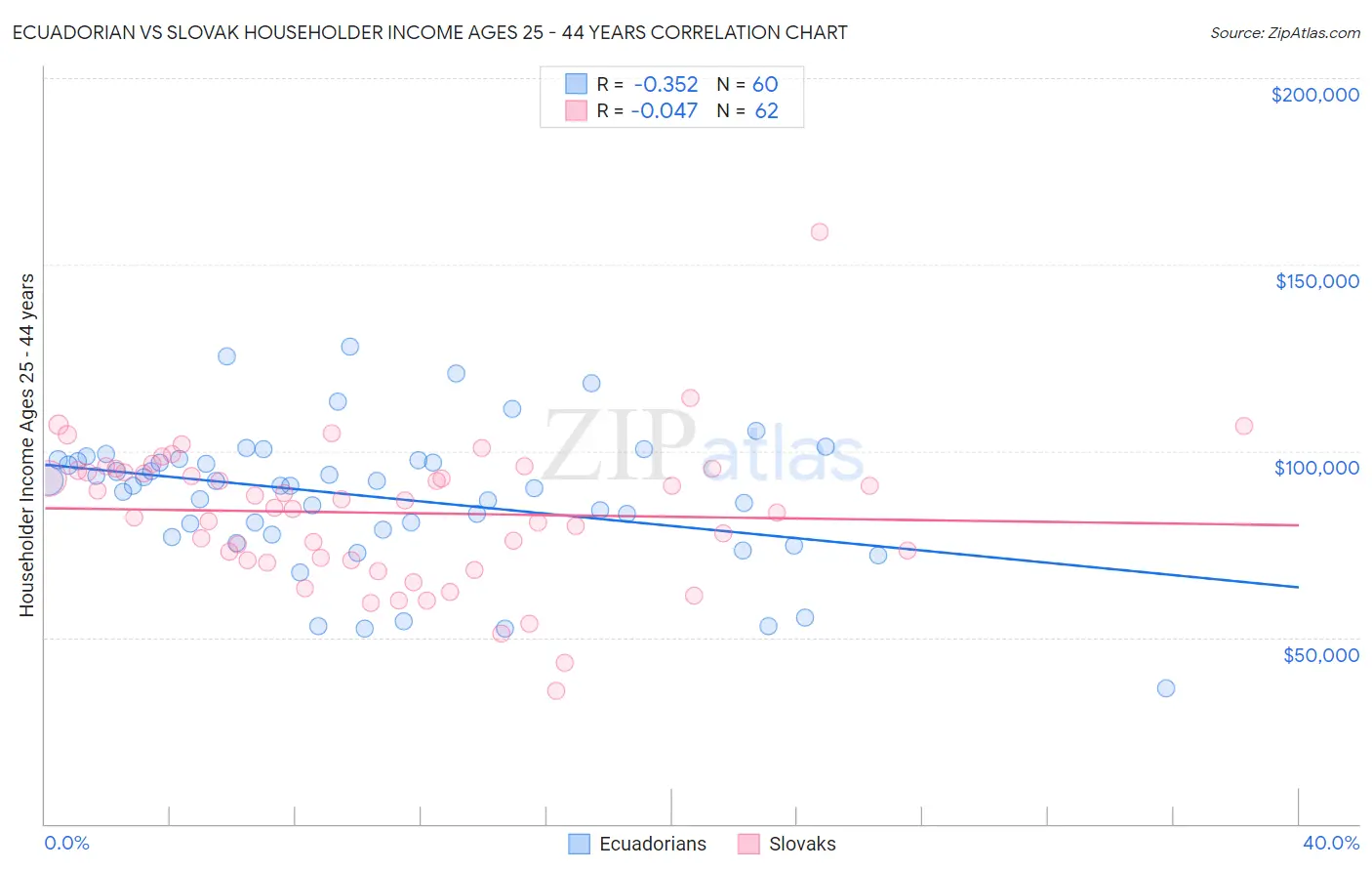 Ecuadorian vs Slovak Householder Income Ages 25 - 44 years
