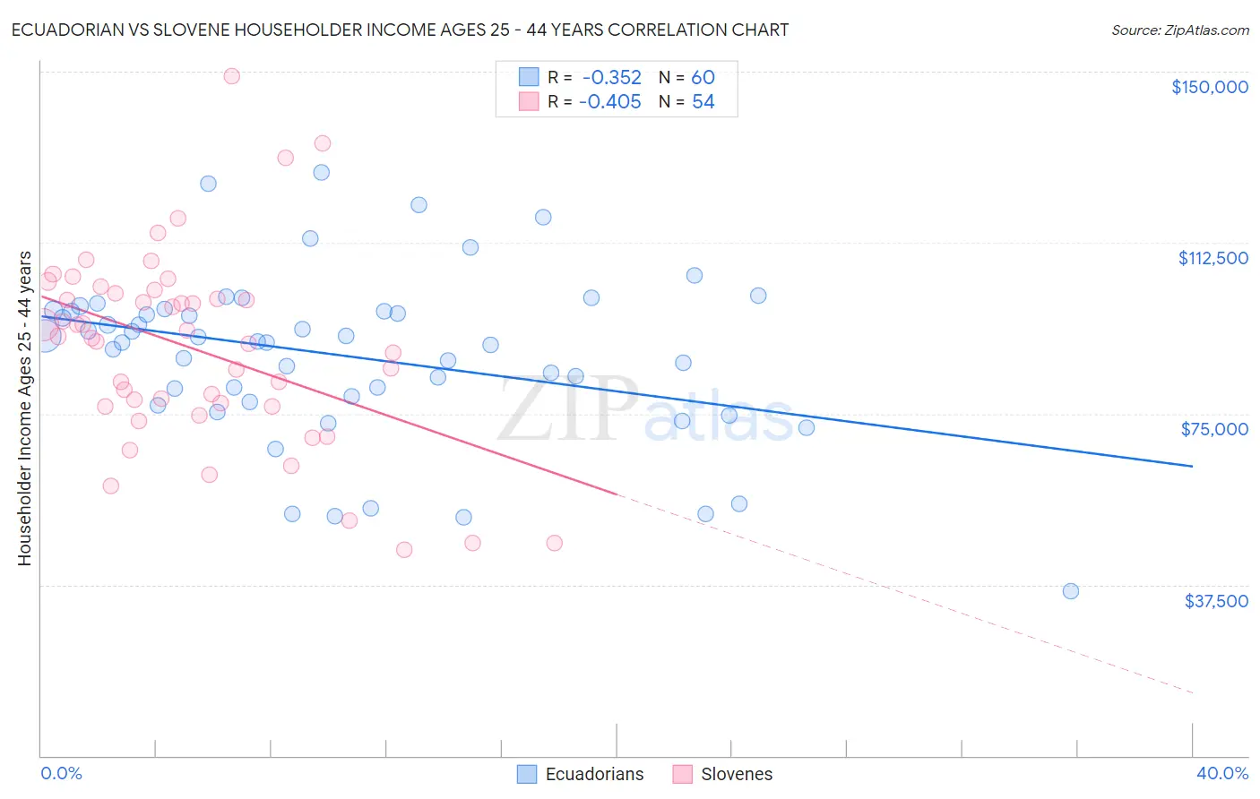 Ecuadorian vs Slovene Householder Income Ages 25 - 44 years