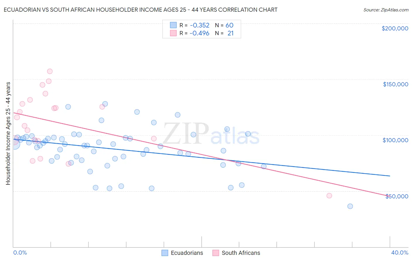 Ecuadorian vs South African Householder Income Ages 25 - 44 years