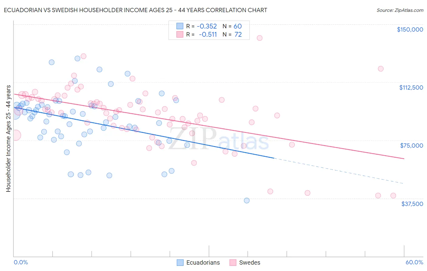 Ecuadorian vs Swedish Householder Income Ages 25 - 44 years