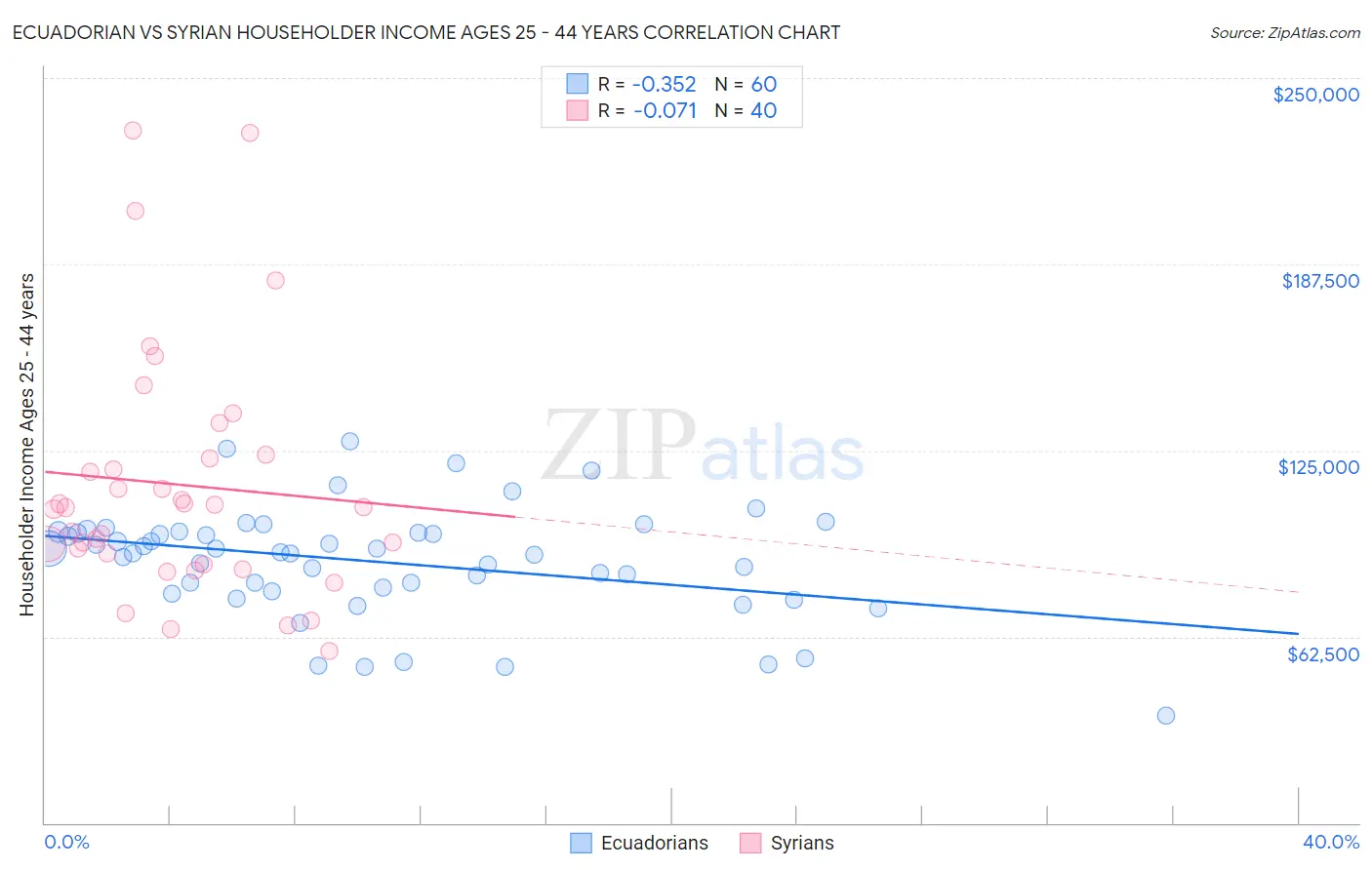 Ecuadorian vs Syrian Householder Income Ages 25 - 44 years