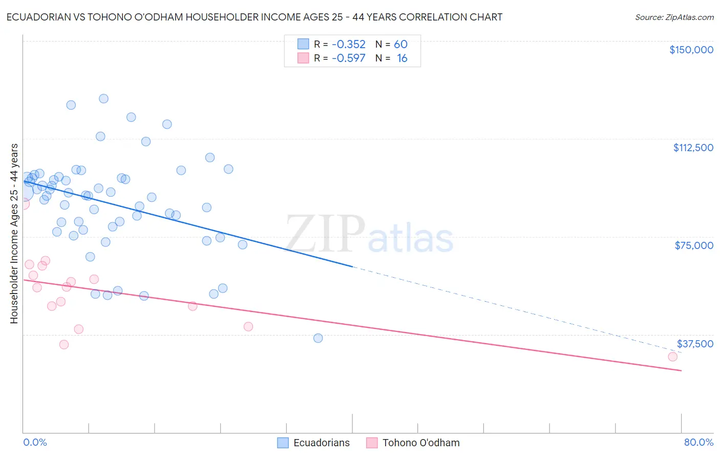 Ecuadorian vs Tohono O'odham Householder Income Ages 25 - 44 years