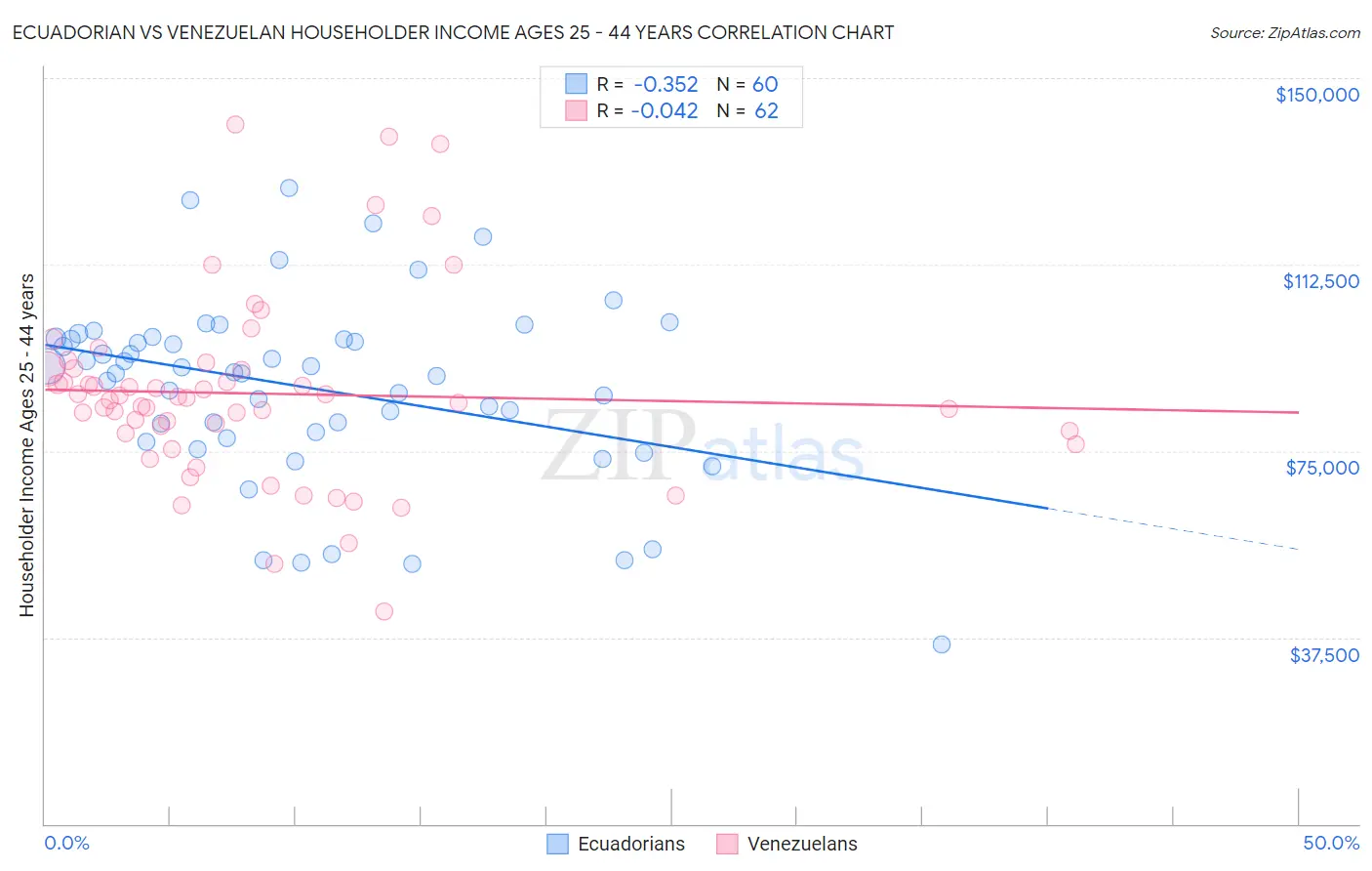 Ecuadorian vs Venezuelan Householder Income Ages 25 - 44 years