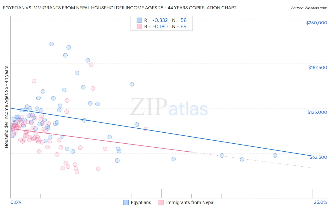 Egyptian vs Immigrants from Nepal Householder Income Ages 25 - 44 years