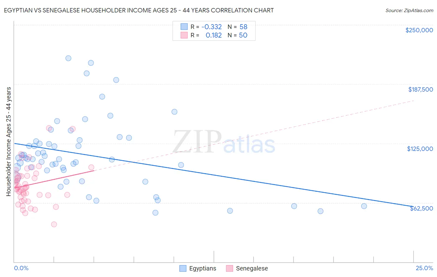 Egyptian vs Senegalese Householder Income Ages 25 - 44 years