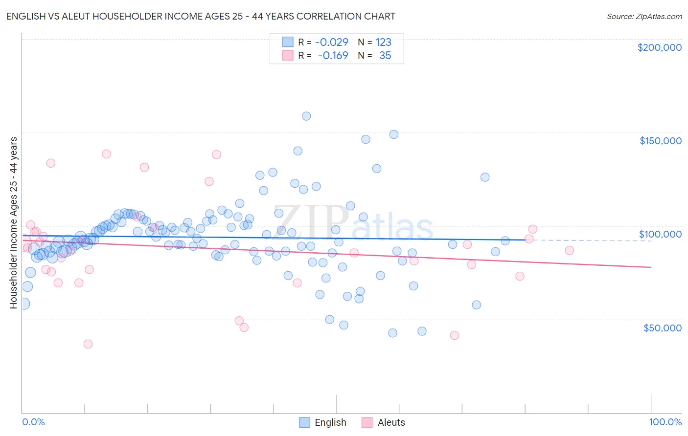 English vs Aleut Householder Income Ages 25 - 44 years