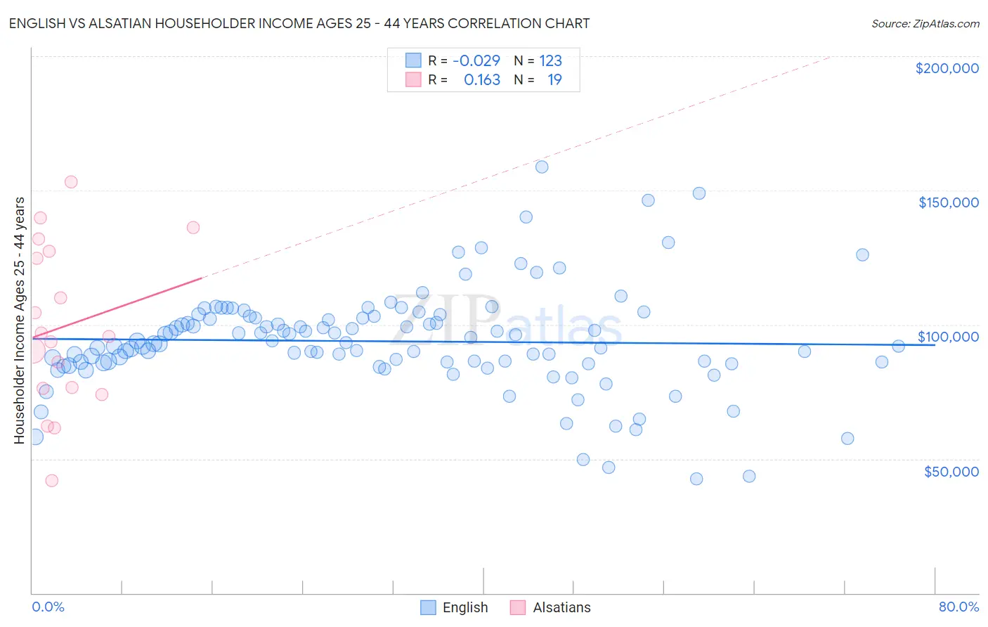 English vs Alsatian Householder Income Ages 25 - 44 years