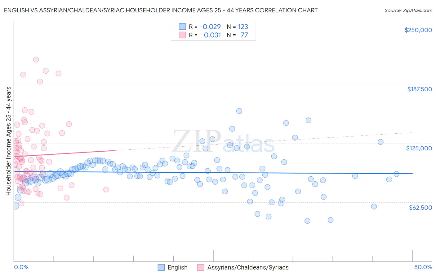 English vs Assyrian/Chaldean/Syriac Householder Income Ages 25 - 44 years