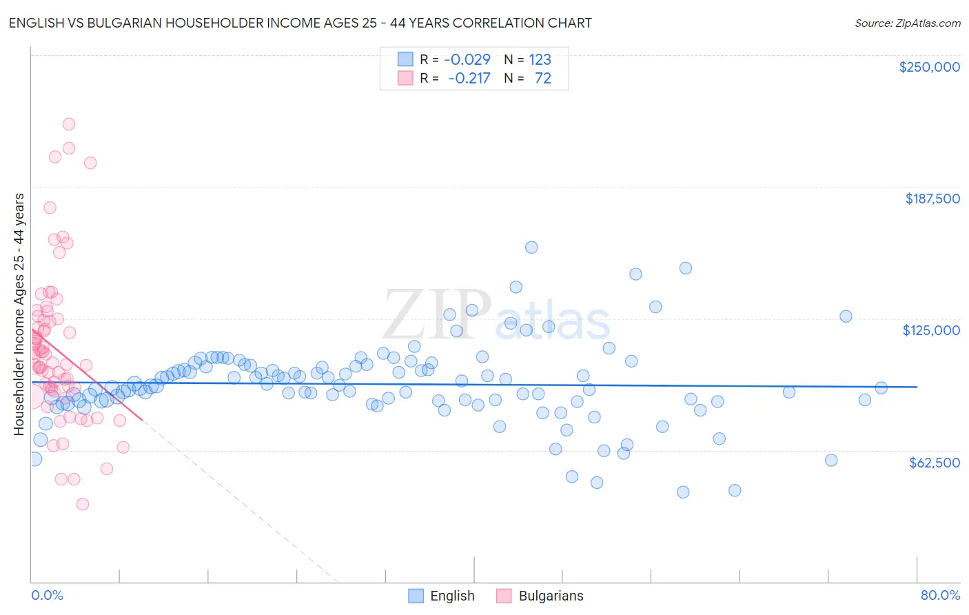 English vs Bulgarian Householder Income Ages 25 - 44 years