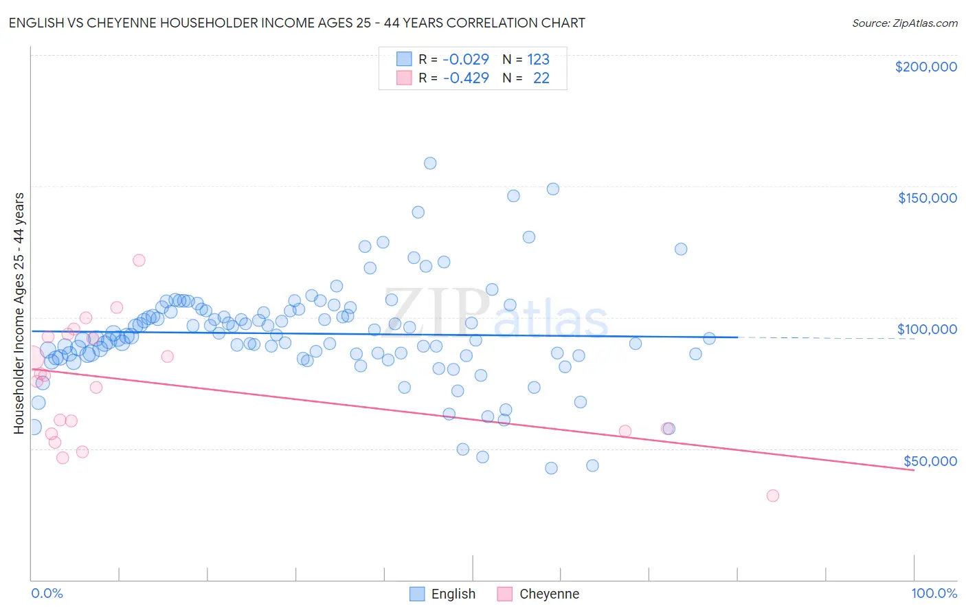 English vs Cheyenne Householder Income Ages 25 - 44 years