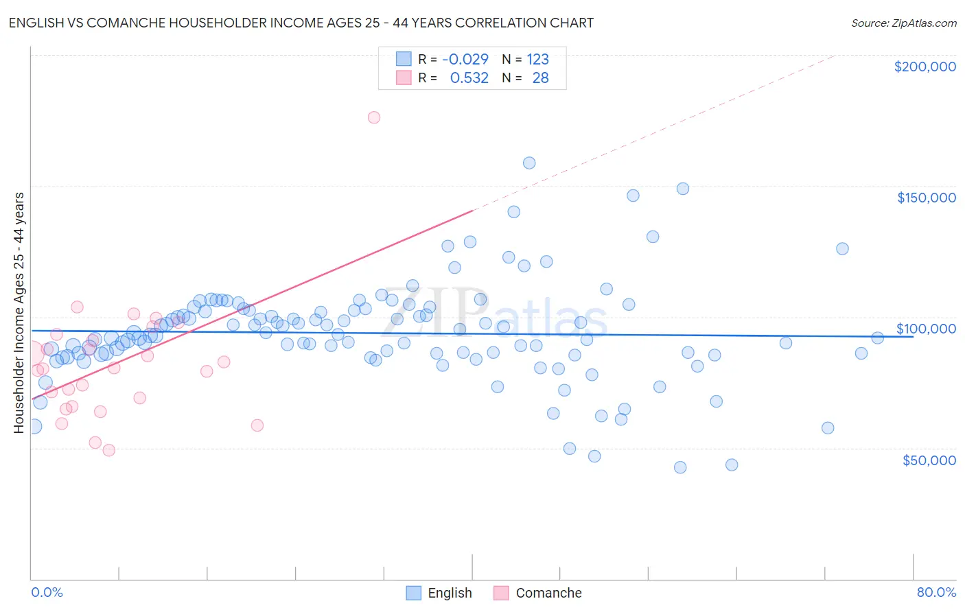 English vs Comanche Householder Income Ages 25 - 44 years