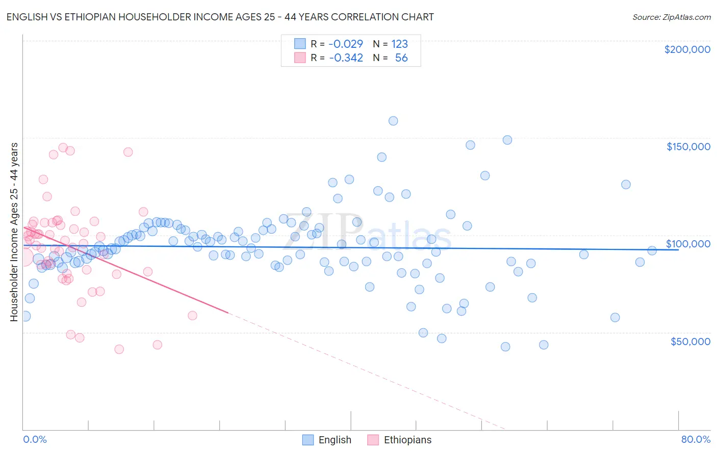 English vs Ethiopian Householder Income Ages 25 - 44 years