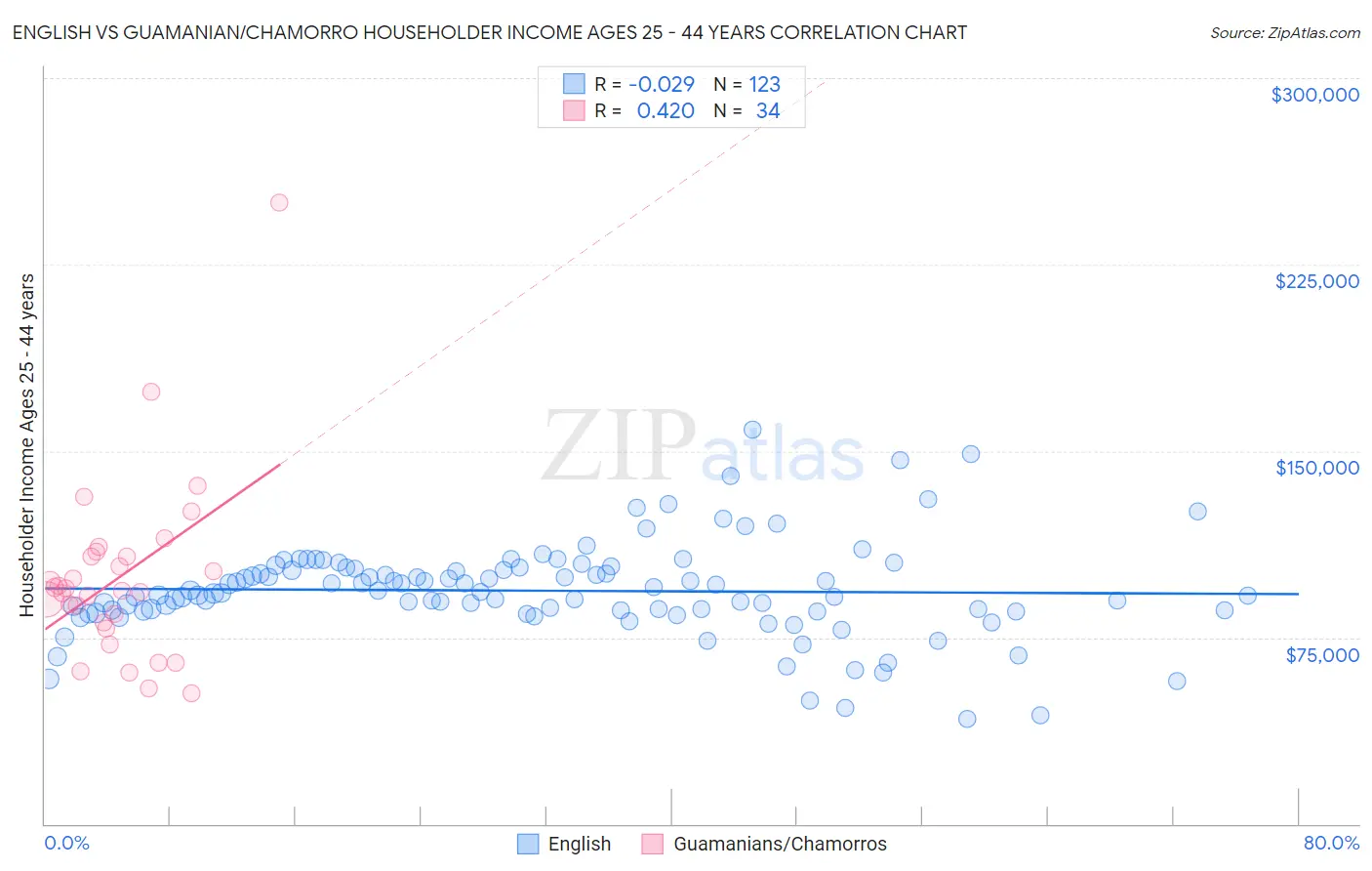 English vs Guamanian/Chamorro Householder Income Ages 25 - 44 years