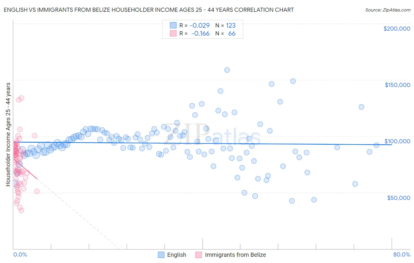 English vs Immigrants from Belize Householder Income Ages 25 - 44 years