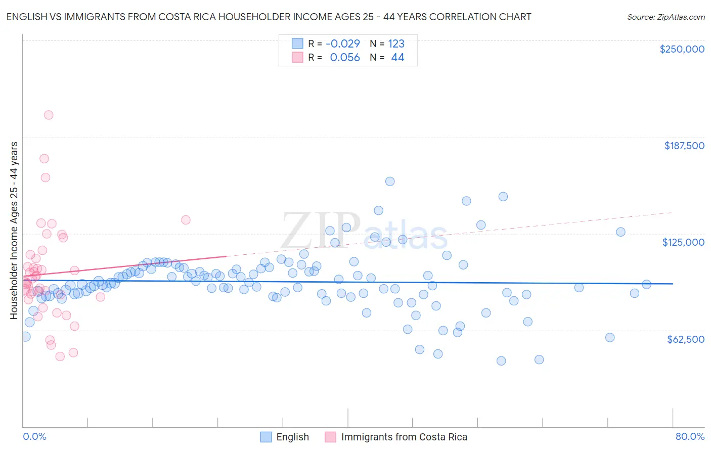 English vs Immigrants from Costa Rica Householder Income Ages 25 - 44 years