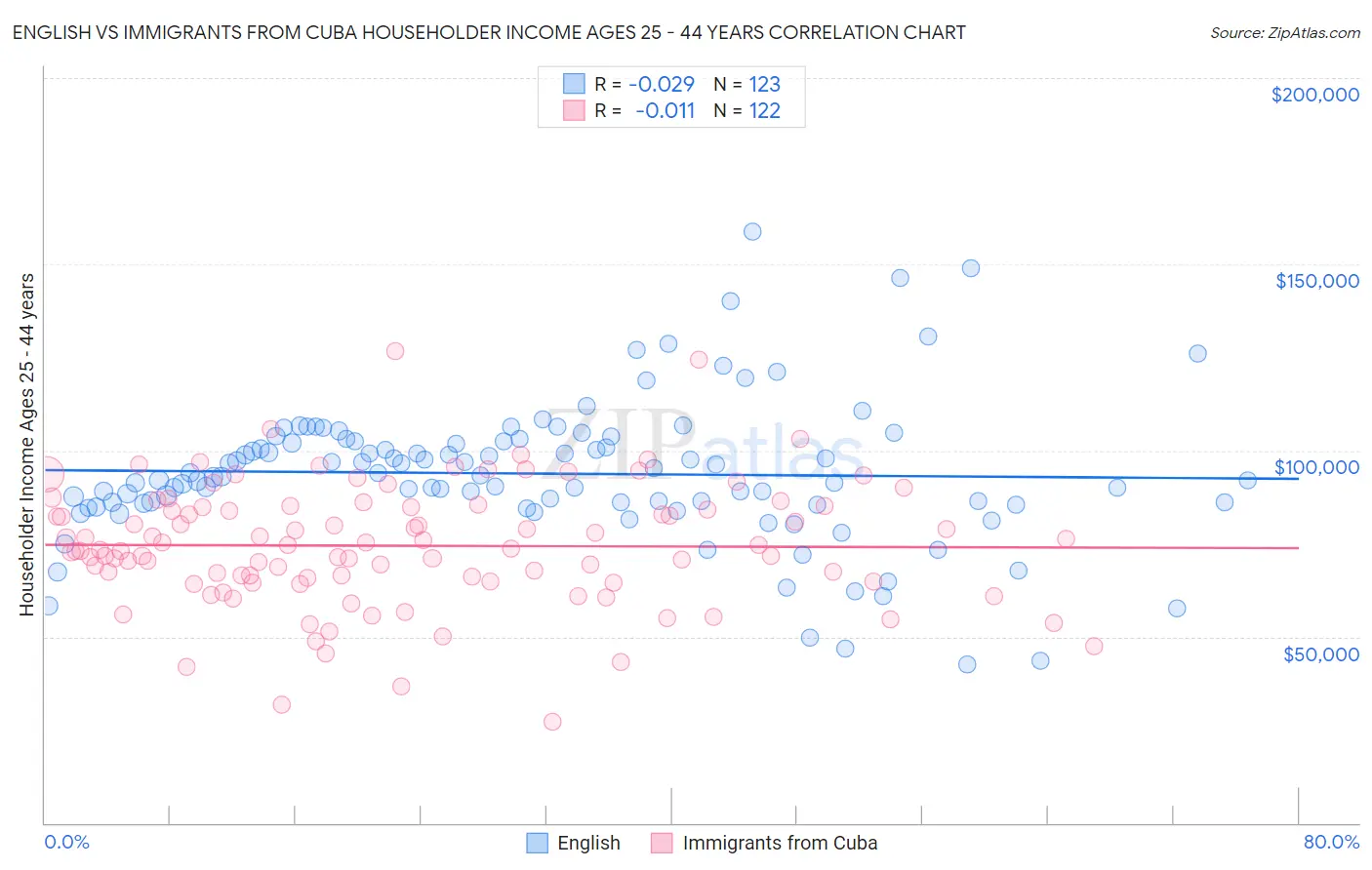 English vs Immigrants from Cuba Householder Income Ages 25 - 44 years