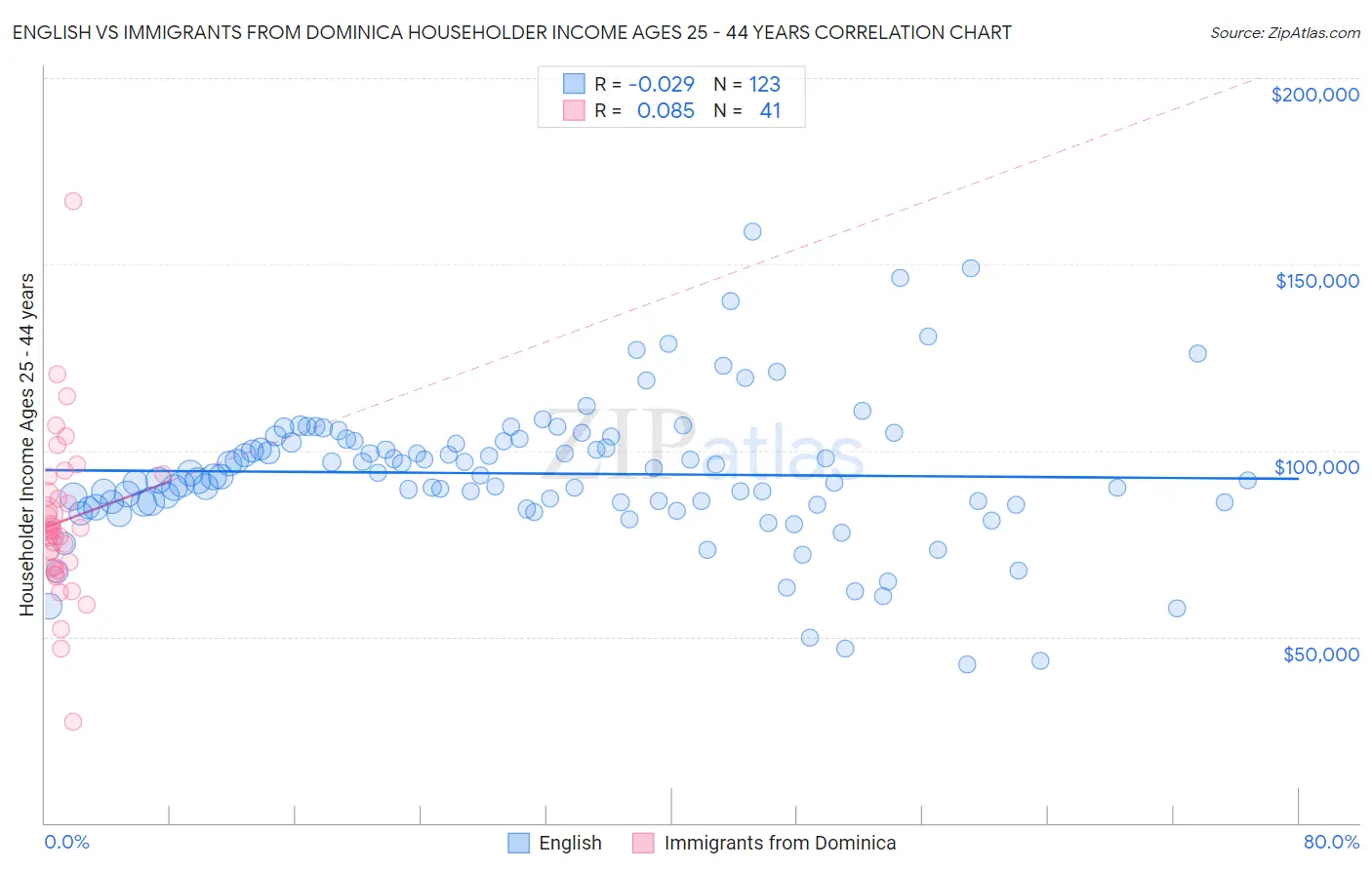 English vs Immigrants from Dominica Householder Income Ages 25 - 44 years