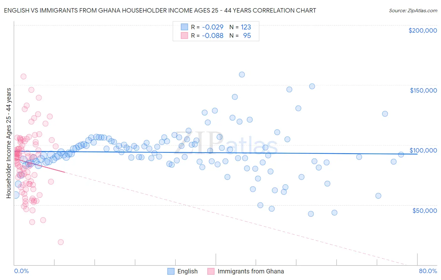 English vs Immigrants from Ghana Householder Income Ages 25 - 44 years