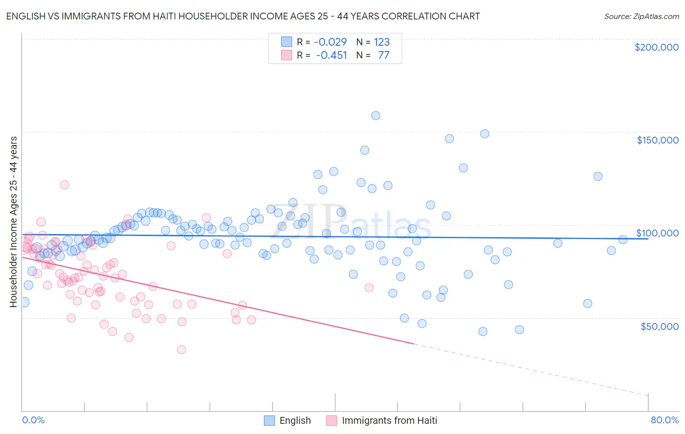 English vs Immigrants from Haiti Householder Income Ages 25 - 44 years