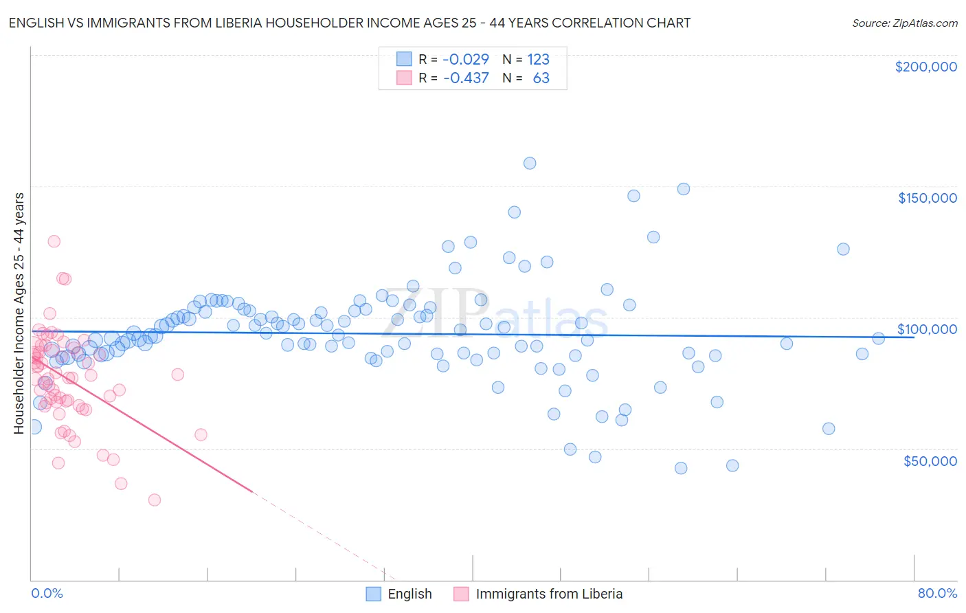 English vs Immigrants from Liberia Householder Income Ages 25 - 44 years