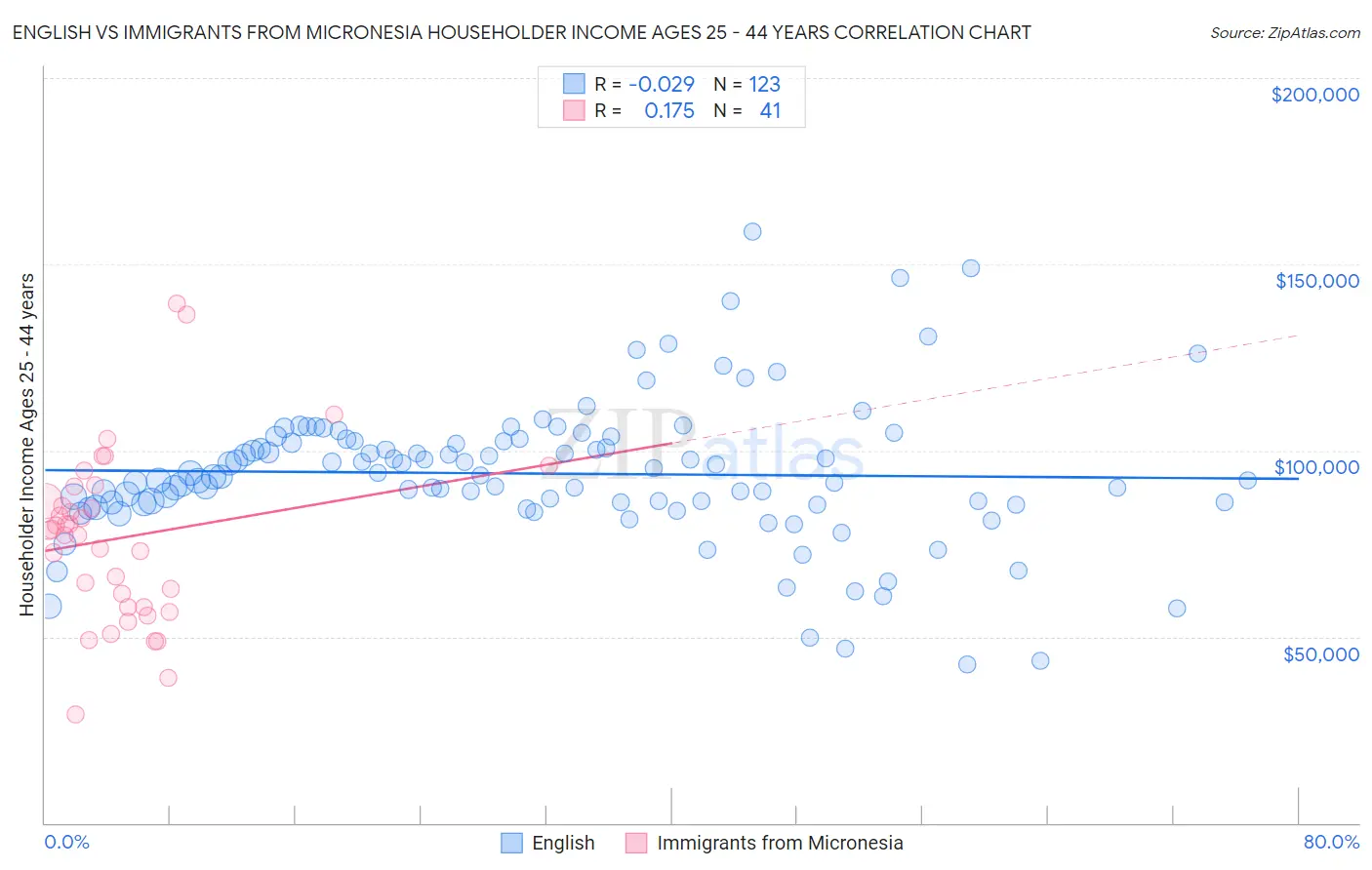 English vs Immigrants from Micronesia Householder Income Ages 25 - 44 years