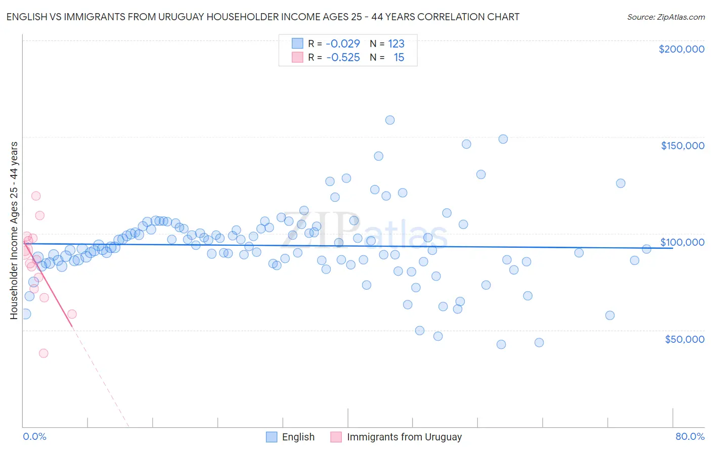 English vs Immigrants from Uruguay Householder Income Ages 25 - 44 years