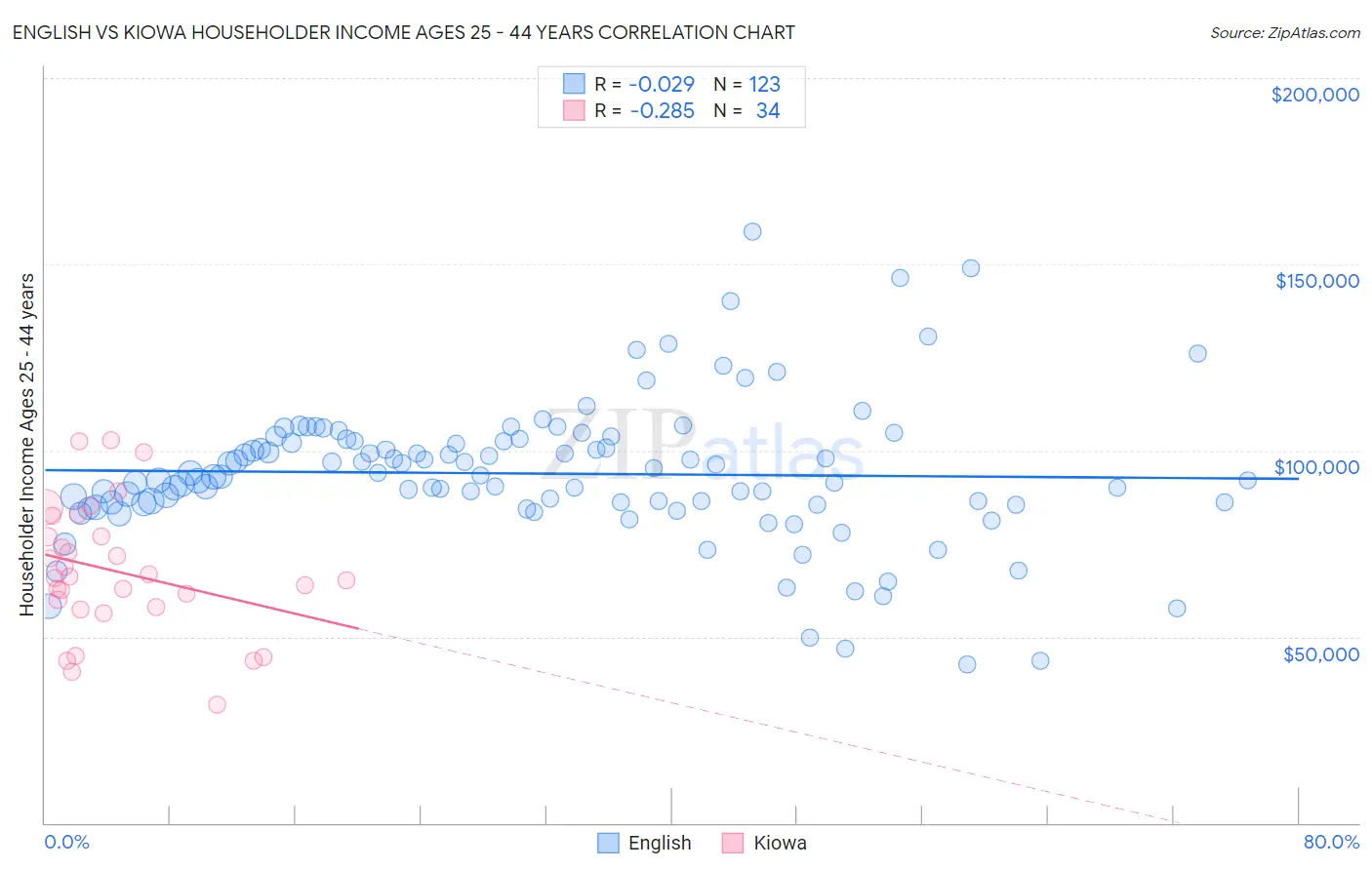 English vs Kiowa Householder Income Ages 25 - 44 years