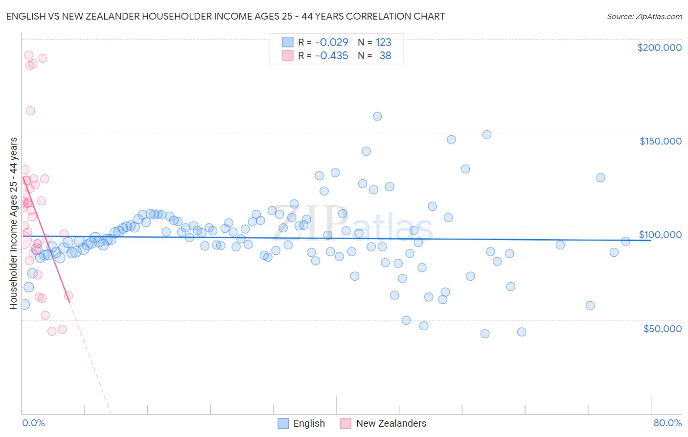 English vs New Zealander Householder Income Ages 25 - 44 years