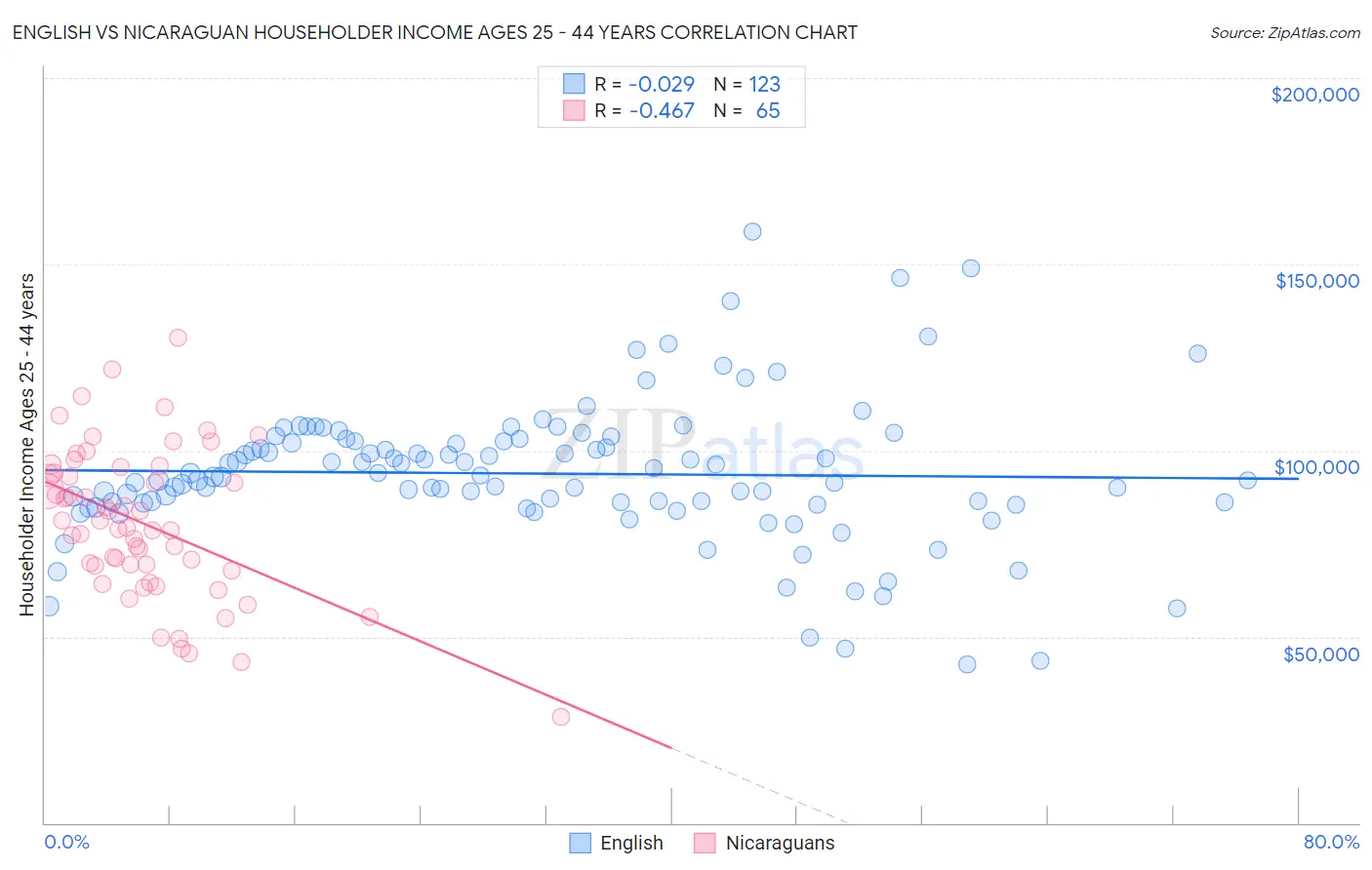 English vs Nicaraguan Householder Income Ages 25 - 44 years