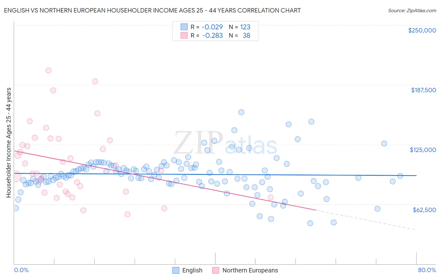 English vs Northern European Householder Income Ages 25 - 44 years