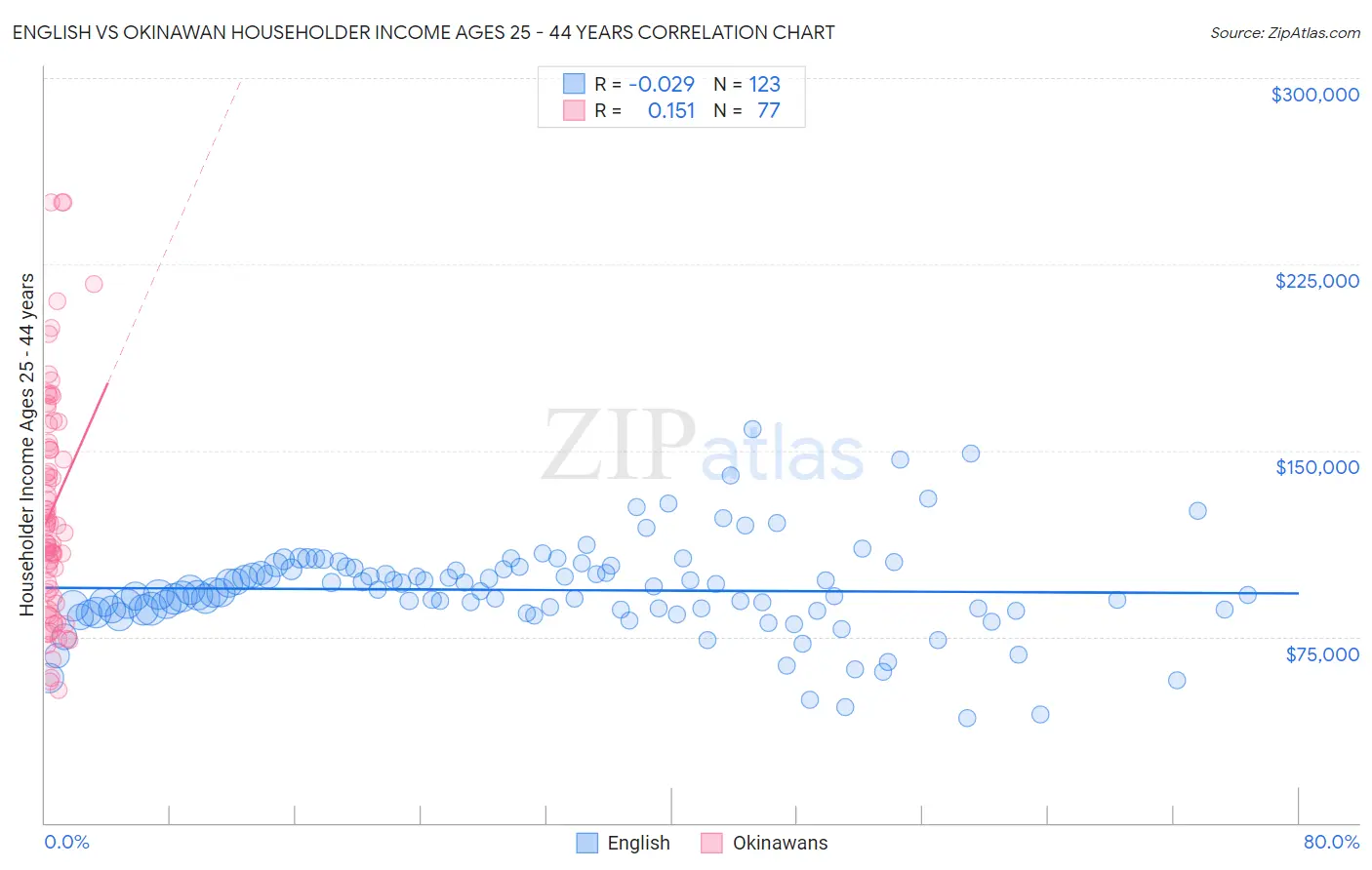 English vs Okinawan Householder Income Ages 25 - 44 years