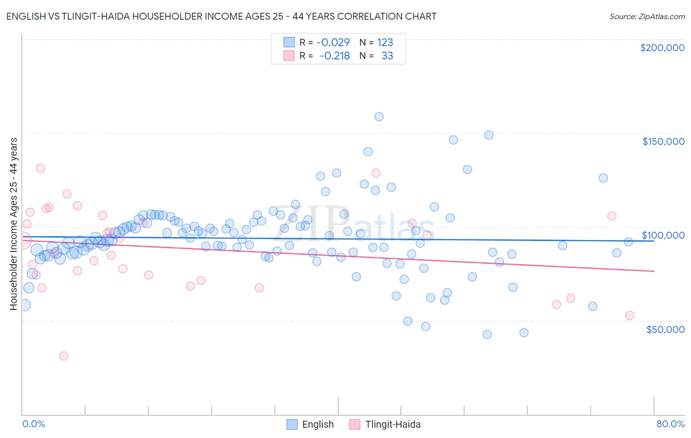 English vs Tlingit-Haida Householder Income Ages 25 - 44 years