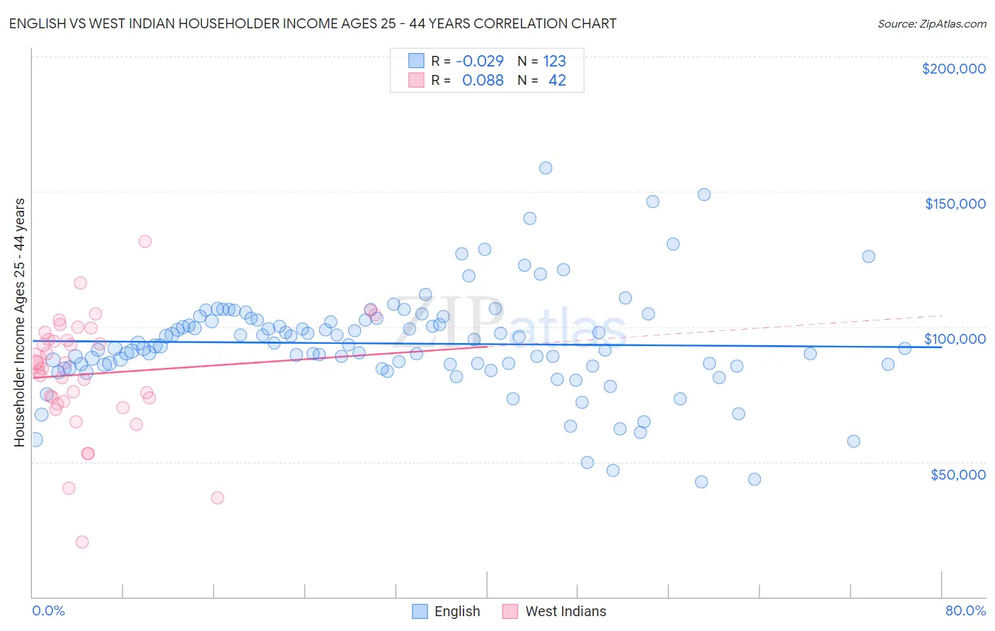 English vs West Indian Householder Income Ages 25 - 44 years