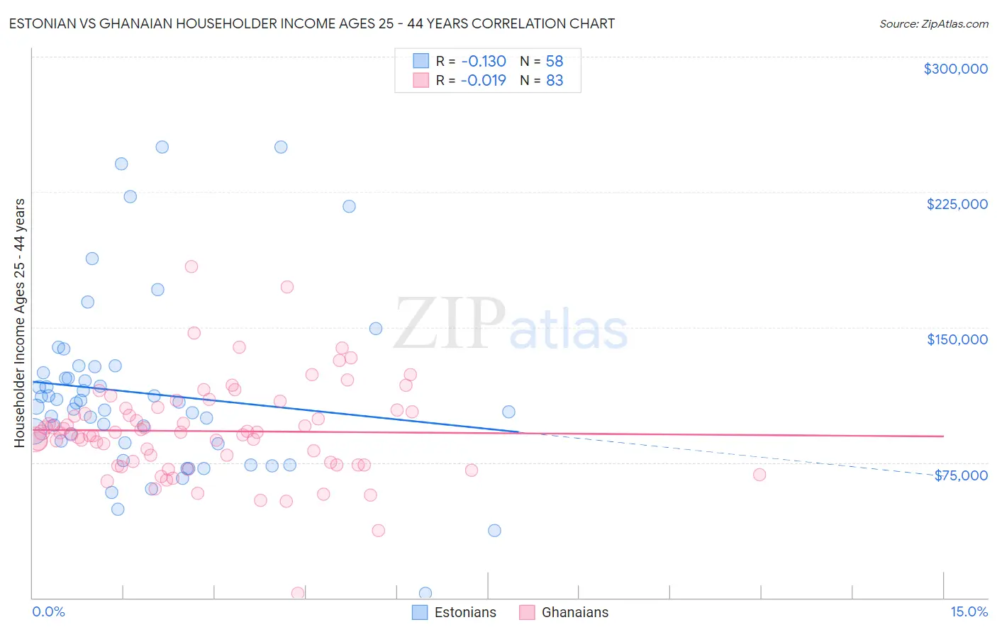 Estonian vs Ghanaian Householder Income Ages 25 - 44 years